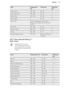 Page 25FoodTemperature
(°C)Time (min)Shelf posi-
tionPastry: Choux180 - 19030 - 403Pastry: Shortcrust190 - 20025 - 353Pastry: Flaky190 - 21030 - 403Choux Pastry630 - 353Pastry: PuffFollow manufacturer`s instructions.
Reduce the temperature for Fan oven
by 20 °C.3Plate Tarts190 - 20025 - 453Quiches / Flans200 - 21025 - 453Scones220 - 2308 - 123Roasting: Meat, Poultry170 - 190Refer to the Roast-
ing table.310.7  Thermaflow® Baking  -
Main OvenShelf positions are not
critical but ensure that the
oven accessories...