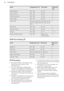 Page 26FoodTemperature (°C)Time (min)Shelf posi-
tionMilk Puddings140 - 16060 - 903Pastry: Choux180 - 19030 - 403Pastry: Shortcrust180 - 19025 - 353Pastry: Flaky180 - 19030 - 403Pastry: PuffFollow manufacturer`s instructions. Re-
duce the temperature for Fan oven by
20 °C.3Plate Tarts180 - 19025 - 453Quiches / Flans170 - 18025 - 453Scones210 - 2308 - 121 – 3Roasting: Meat, Poultry160 - 180Refer to the
Roasting table.210.8  Pizza Setting FoodTemperature (°C)Time (min)Shelf posi-
tionApple Pie160 - 18050 -...