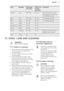 Page 31FoodQuantityDefrosting
time (min)Further de-
frosting
time (min)CommentsChicken1 kg100 - 14020 - 30Put the chicken on an up-
turned saucer in a big plate.
Turn halfway through.Meat1 kg100 - 14020 - 30Turn halfway through.Meat500 g90 - 12020 - 30Turn halfway through.Trout150 g25 - 3510 - 15-Strawberries300 g30 - 4010 - 20-Butter250 g30 - 4010 - 15-Cream2 x 200 g80 - 10010 - 15Whip the cream when still
slightly frozen in places.Cake1.4 kg6060-11.  OVEN - CARE AND CLEANINGWARNING!
Refer to Safety...