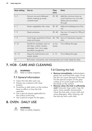 Page 14Heat settingUse to:Time
(min)Hints3 - 5Simmer rice and milkbased
dishes, heating up ready-
cooked meals.25 - 50Add the minimum twice as
much liquid as rice, mix milk
dishes part procedure
through.5 - 7Steam vegetables, fish, meat.20 - 45Add some tablespoons of liq-
uid.7 - 9Steam potatoes.20 - 60Use max. ¼ l water for 750 g of
potatoes.7 - 9Cook larger quantities of food,
stews and soups.60 - 150Up to 3 l liquid plus ingredi-
ents.9 - 12Gentle fry: escalope, veal cor-
don bleu, cutlets, rissoles,...