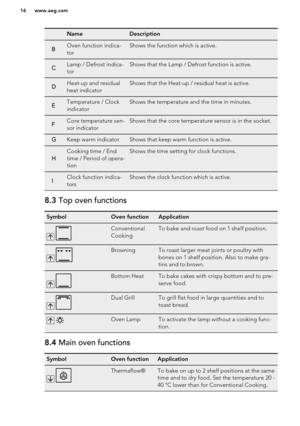 Page 16NameDescriptionBOven function indica-
torShows the function which is active.CLamp / Defrost indica-
torShows that the Lamp / Defrost function is active.DHeat-up and residual
heat indicatorShows that the Heat-up / residual heat is active.ETemperature / Clock
indicatorShows the temperature and the time in minutes.FCore temperature sen-
sor indicatorShows that the core temperature sensor is in the socket.GKeep warm indicatorShows that keep warm function is active.HCooking time / End
time / Period of opera-...