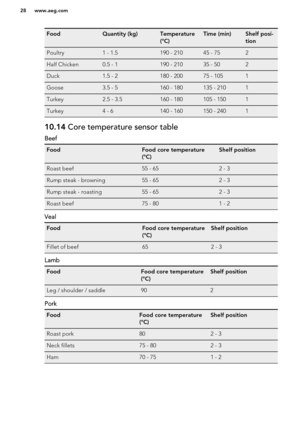 Page 28FoodQuantity (kg)Temperature
(°C)Time (min)Shelf posi-
tionPoultry1 - 1.5190 - 21045 - 752Half Chicken0.5 - 1190 - 21035 - 502Duck1.5 - 2180 - 20075 - 1051Goose3.5 - 5160 - 180135 - 2101Turkey2.5 - 3.5160 - 180105 - 1501Turkey4 - 6140 - 160150 - 240110.14  Core temperature sensor table
Beef
FoodFood core temperature
(°C)Shelf positionRoast beef55 - 652 - 3Rump steak - browning55 - 652 - 3Rump steak - roasting55 - 652 - 3Roast beef75 - 801 - 2
Veal
FoodFood core temperature
(°C)Shelf positionFillet of...