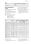 Page 29PoultryFoodFood core temperature
(°C)Shelf positionTurkey breast75 - 802 - 310.15  Low temperature
cooking
Use the function to prepare lean, tender
pieces of meat and fish.
The oven gets the pre set temperature
and a signal operates. Then, the oven
automatically sets to a lower temperature
to continue cooking.Always cook without a lid in
Low Temperature Cooking.
You cannot use Low
temperature cooking
together with the clock
functions: Duration and End.1. Sear the meat in the deep pan (if
present) in a...