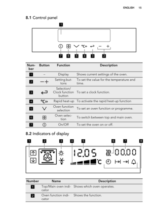 Page 158.1 Control panel
7632
1
54
Num-
berButtonFunctionDescription
1–DisplayShows current settings of the oven.
2 Setting but-
tonsTo set the value for the temperature and
time.
3
Selection/
Clock function
buttonTo set a clock function.
4 Rapid heat-upTo activate the rapid heat-up function
5Oven function
selectionTo set an oven function or programme.
6Oven selec-
tionTo switch between top and main oven.
7On/OffTo set the oven on or off.
8.2 Indicators of display
21564378
NumberNameDescription
1Top/Main oven...