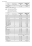 Page 24FoodShelf PositionTemperature
[°C]Approx Cook
Time
(mins)
Roasting: Meat,
Poultry3170 - 190see Roastinh
Chart
10.8 Thermaflow Baking 
Shelf Positions are not critical but
ensure that oven shelves are
evenly spaced when more than
one is used (e.g. shelf positions 1
and 3)
FoodShelf PositionTemperature
[°C]Approx Cook
Time
(mins)
Biscuits1 – 3180 - 19010 - 20
Bread2190 - 21030 - 35
Cakes: Small &
Queen1 – 3150 - 17018 - 25
Cakes: Sponges3160 - 17020 - 25
Cakes: Madeira3140 - 16060 - 80
Cakes: Rich...