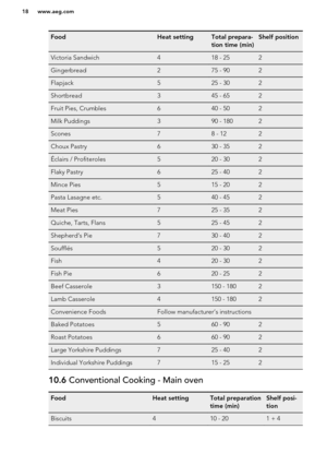 Page 18FoodHeat settingTotal prepara-
tion time (min)Shelf positionVictoria Sandwich418 - 252Gingerbread275 - 902Flapjack525 - 302Shortbread345 - 652Fruit Pies, Crumbles640 - 502Milk Puddings390 - 1802Scones78 - 122Choux Pastry630 - 352Éclairs / Profiteroles520 - 302Flaky Pastry625 - 402Mince Pies515 - 202Pasta Lasagne etc.540 - 452Meat Pies725 - 352Quiche, Tarts, Flans525 - 452Shepherd’s Pie730 - 402Soufflés520 - 302Fish420 - 302Fish Pie620 - 252Beef Casserole3150 - 1802Lamb Casserole4150 - 1802Convenience...