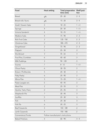 Page 19FoodHeat settingTotal preparation
time (min)Shelf posi-
tionBread81)25 - 302 - 3Bread rolls / buns81)15 - 203 - 4Small / Queen Cake518 - 251 + 4Sponge420 - 301 + 4Victoria Sandwich418 - 251 + 4Madeira Cake475 - 902 - 3Rich Fruit Cake2135 - 1502 - 3Christmas Cake2180 - 2702 - 3Gingerbread275 - 902 - 3Flapjack525 - 303Shortbread345 - 653Fruit Pies, Crumbles640 - 603Milk Puddings390 - 1203Scones78 - 121 + 4Choux Pastry630 - 353Éclairs / Profiteroles520 - 303Flaky Pastry625 - 403Mince Pies515 - 201 + 4Pasta...