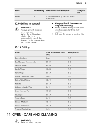 Page 21FoodHeat settingTotal preparation time (min)Shelf posi-
tionRabbit520 minutes per 500g (1lb) and 20 mi-
nutes over210.9  Grilling in generalWARNING!
Always grill with the oven
door opened.
When the grill is active,
closing the door
automatically cut-off the
flames. Do not use the door
as a cut-off device.• Always grill with the maximum
temperature setting.
• Always put the deep pan with trivet onto the second or third shelf
position.
• Grill only flat pieces of meat or fish.10.10  GrillingFoodTotal...