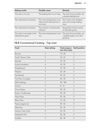 Page 17Baking resultsPossible causeRemedyThe cake is too dry.The baking time is too long.The next time you bake, set
a shorter baking time.The cake browns unevenly.The oven temperature is too
high and the baking time is
too short.Set a lower oven tempera-
ture and a longer baking
time.The cake browns unevenly.The mixture is unevenly dis-
tributed.Spread the mixture evenly
on the baking tray.The cake is not ready in the
baking time given.The oven temperature is too
low.The next time you bake, set
a slightly...