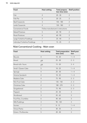 Page 18FoodHeat settingTotal prepara-
tion time (min)Shelf positionFish420 - 302Fish Pie620 - 252Beef Casserole3150 - 1802Lamb Casserole4150 - 1802Convenience FoodsFollow manufacturer’s instructionsBaked Potatoes560 - 902Roast Potatoes660 - 902Large Yorkshire Puddings725 - 402Individual Yorkshire Puddings715 - 25210.6  Conventional Cooking - Main ovenFoodHeat settingTotal preparation
time (min)Shelf posi-
tionBiscuits410 - 201 + 4Bread81)25 - 302 - 3Bread rolls / buns81)15 - 203 - 4Small / Queen Cake518 - 251 +...