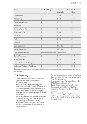 Page 19FoodHeat settingTotal preparation
time (min)Shelf posi-
tionFlaky Pastry625 - 403Mince Pies515 - 201 + 4Pasta Lasagne etc.540 - 453Meat Pies225 - 353Quiche, Tarts, Flans225 - 453Shepherd’s Pie730 - 403Soufflés520 - 303Fish420 - 303Fish Pie620 - 253Beef Casserole3150 - 1802Lamb Casserole4150 - 1802Convenience FoodsFollow manufacturer’s instructionsBaked Potatoes560 - 903 - 4Roast Potatoes660 - 903 - 4Large Yorkshire Puddings725 - 403 - 4Individual Yorkshire Puddings715 - 253 - 41)  When baking bread cook...