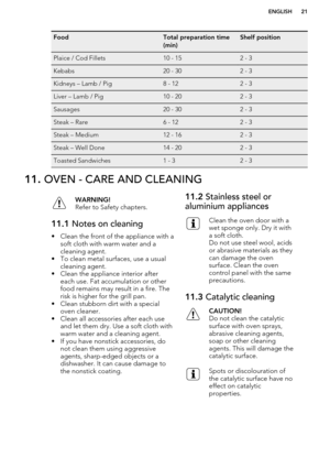 Page 21FoodTotal preparation time
(min)Shelf positionPlaice / Cod Fillets10 - 152 - 3Kebabs20 - 302 - 3Kidneys – Lamb / Pig8 - 122 - 3Liver – Lamb / Pig10 - 202 - 3Sausages20 - 302 - 3Steak – Rare6 - 122 - 3Steak – Medium12 - 162 - 3Steak – Well Done14 - 202 - 3Toasted Sandwiches1 - 32 - 311.  OVEN - CARE AND CLEANINGWARNING!
Refer to Safety chapters.11.1  Notes on cleaning
• Clean the front of the appliance with a
soft cloth with warm water and a
cleaning agent.
• To clean metal surfaces, use a usual cleaning...