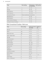 Page 18FoodHeat settingTotal prepara-
tion time (min)Shelf positionFish420 - 302Fish Pie620 - 252Beef Casserole3150 - 1802Lamb Casserole4150 - 1802Convenience FoodsFollow manufacturer’s instructionsBaked Potatoes560 - 902Roast Potatoes660 - 902Large Yorkshire Puddings725 - 402Individual Yorkshire Puddings715 - 25210.6  Conventional Cooking - Main ovenFoodHeat settingTotal preparation
time (min)Shelf posi-
tionBiscuits410 - 201 + 4Bread81)25 - 302 - 3Bread rolls / buns81)15 - 203 - 4Small / Queen Cake518 - 251 +...