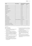 Page 19FoodHeat settingTotal preparation
time (min)Shelf posi-
tionFlaky Pastry625 - 403Mince Pies515 - 201 + 4Pasta Lasagne etc.540 - 453Meat Pies225 - 353Quiche, Tarts, Flans225 - 453Shepherd’s Pie730 - 403Soufflés520 - 303Fish420 - 303Fish Pie620 - 253Beef Casserole3150 - 1802Lamb Casserole4150 - 1802Convenience FoodsFollow manufacturer’s instructionsBaked Potatoes560 - 903 - 4Roast Potatoes660 - 903 - 4Large Yorkshire Puddings725 - 403 - 4Individual Yorkshire Puddings715 - 253 - 41)  When baking bread cook...