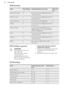 Page 2010.8 RoastingFoodHeat settingTotal preparation time (min)Shelf posi-
tionBeef / Beef boned520 - 35 minutes per 500g (1lb) and 20
- 35 minutes over2Mutton / Lamb525 - 35 minutes per 500g (1lb) and 25
- 35 minutes over2Pork / Veal / Ham530 - 40 minutes per 500g (1lb)2Chicken515 - 20 minutes per 500g (1lb) and 20
minutes over2Turkey / Goose515 - 20 minutes per 500g (1lb) up to
3500g (7lb) then 10 minutes per 500g
(1lb) over 3500g (7lb)2Duck525 - 35 minutes per 500g (1lb) and 25
- 30 minutes over2Pheasant535...