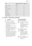 Page 21FoodTotal preparation time
(min)Shelf positionPlaice / Cod Fillets10 - 152 - 3Kebabs20 - 302 - 3Kidneys – Lamb / Pig8 - 122 - 3Liver – Lamb / Pig10 - 202 - 3Sausages20 - 302 - 3Steak – Rare6 - 122 - 3Steak – Medium12 - 162 - 3Steak – Well Done14 - 202 - 3Toasted Sandwiches1 - 32 - 311.  OVEN - CARE AND CLEANINGWARNING!
Refer to Safety chapters.11.1  Notes on cleaning
• Clean the front of the appliance with a
soft cloth with warm water and a
cleaning agent.
• To clean metal surfaces, use a usual cleaning...