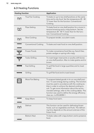 Page 126.3 Heating FunctionsHeating functionApplicationTrue Fan CookingTo bake on up to two shelf positions at the same
time and to dry food. Set the temperature 20 - 40
°C lower than for the function: Conventional
Cooking.Pizza SettingTo bake food on one shelf position for a more in-
tensive browning and a crispy bottom. Set the
temperature 20 - 40 °C lower than for the func-
tion: Conventional Cooking.Slow CookingTo prepare tender, succulent roasts.Conventional CookingTo bake and roast food on one shelf...