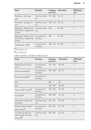 Page 21FoodFunctionTempera-
ture (°C)Time (min)Shelf posi-
tionFlan base - short pas-
try1)True Fan Cook-
ing170 - 18010 - 252Flan base - sponge mix-
tureTrue Fan Cook-
ing150 - 17020 - 252Apple pie / Apple pie (2
tins Ø 20 cm, diagonally
off set)True Fan Cook-
ing16070 - 902Apple pie / Apple pie (2
tins Ø 20 cm, diagonally
off set)Conventional
Cooking18070 - 901Cheesecake, tray2)Conventional
Cooking160 - 17070 - 9021)  Preheat the oven.
2)  Use a deep pan.
Cakes / pastries / breads on baking trays...