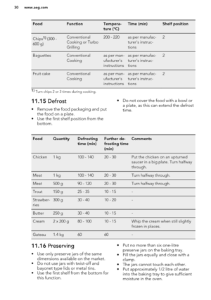 Page 30FoodFunctionTempera-
ture (°C)Time (min)Shelf positionChips1) (300 -
600 g)Conventional
Cooking or Turbo
Grilling200 - 220as per manufac-
turer's instruc-
tions2BaguettesConventional
Cookingas per man-
ufacturer's
instructionsas per manufac-
turer's instruc-
tions2Fruit cakeConventional
Cookingas per man-
ufacturer's
instructionsas per manufac-
turer's instruc-
tions21)  Turn chips 2 or 3 times during cooking.11.15  Defrost
• Remove the food packaging and put the food on a plate.
•...