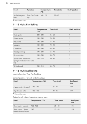 Page 36FoodFunctionTemperature
(°C)Time (min)Shelf positionStuffed vegeta-
blesTrue Fan Cook-
ing160 - 17030 - 6011)  Preheat the oven.11.12  Moist Fan BakingFoodTemperature
(°C)Time (min)Shelf positionPasta gratin200 - 22045 - 601Potato gratin180 - 20070 - 851Moussaka180 - 20075 - 901Lasagne180 - 20070 - 901Cannelloni180 - 20065 - 801Bread pudding190 - 20055 - 701Rice pudding180 - 20055 - 701Apple cake, made with
sponge mixture (round cake
tin)160 - 17070 - 801White bread200 - 21055 - 70111.13  Multilevel...