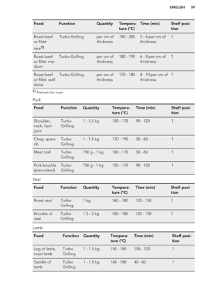 Page 39FoodFunctionQuantityTempera-
ture (°C)Time (min)Shelf posi-
tionRoast beef
or fillet:
rare1)Turbo Grillingper cm of
thickness190 - 2005 - 6 per cm of
thickness1Roast beef
or fillet: me-
diumTurbo Grillingper cm of
thickness180 - 1906 - 8 per cm of
thickness1Roast beef
or fillet: well
doneTurbo Grillingper cm of
thickness170 - 1808 - 10 per cm of
thickness11)  Preheat the oven.
Pork
FoodFunctionQuantityTempera-
ture (°C)Time (min)Shelf posi-
tionShoulder,
neck, ham
jointTurbo
Grilling1 - 1.5 kg150 - 17090...