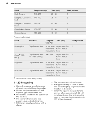 Page 42FoodTemperature (°C)Time (min)Shelf positionHash Browns210 - 23020 - 302Lasagne / Cannelloni,
fresh170 - 19035 - 452Lasagne / Cannelloni,
frozen160 - 18040 - 602Oven baked cheese170 - 19020 - 302Chicken Wings180 - 20040 - 502
Frozen ready meals
FoodFunctionTempera-
ture (°C)Time (min)Shelf positionFrozen pizzaTop/Bottom Heatas per man-
ufacturer's
instructionsas per manufac-
turer's instruc-
tions2Chips1) (300 -
600 g)Top/Bottom Heat
or Turbo Grilling200 - 220as per manufac-
turer's instruc-...