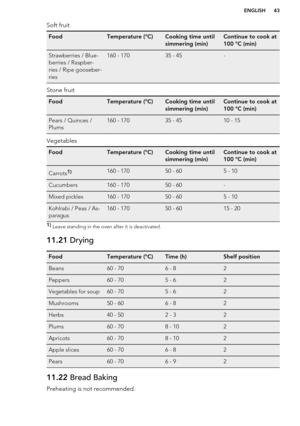 Page 43Soft fruitFoodTemperature (°C)Cooking time until
simmering (min)Continue to cook at
100 °C (min)Strawberries / Blue-
berries / Raspber-
ries / Ripe gooseber-
ries160 - 17035 - 45-
Stone fruit
FoodTemperature (°C)Cooking time until
simmering (min)Continue to cook at
100 °C (min)Pears / Quinces /
Plums160 - 17035 - 4510 - 15
Vegetables
FoodTemperature (°C)Cooking time until
simmering (min)Continue to cook at
100 °C (min)Carrots1)160 - 17050 - 605 - 10Cucumbers160 - 17050 - 60-Mixed pickles160 - 17050 - 605...