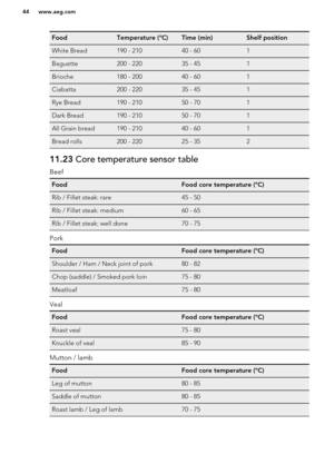 Page 44FoodTemperature (°C)Time (min)Shelf positionWhite Bread190 - 21040 - 601Baguette200 - 22035 - 451Brioche180 - 20040 - 601Ciabatta200 - 22035 - 451Rye Bread190 - 21050 - 701Dark Bread190 - 21050 - 701All Grain bread190 - 21040 - 601Bread rolls200 - 22025 - 35211.23 Core temperature sensor table
Beef
FoodFood core temperature (°C)Rib / Fillet steak: rare45 - 50Rib / Fillet steak: medium60 - 65Rib / Fillet steak: well done70 - 75
Pork
FoodFood core temperature (°C)Shoulder / Ham / Neck joint of pork80 -...