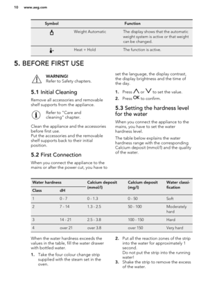 Page 10SymbolFunctionWeight AutomaticThe display shows that the automatic
weight system is active or that weight
can be changed.Heat + HoldThe function is active.5.  BEFORE FIRST USEWARNING!
Refer to Safety chapters.5.1  Initial Cleaning
Remove all accessories and removable
shelf supports from the appliance.
Refer to "Care and
cleaning" chapter.
Clean the appliance and the accessories
before first use.
Put the accessories and the removable
shelf supports back to their initial
position.
5.2  First...