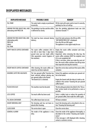 Page 172021
DISPLAYED MESSAGEPOSSIBLE CAUSEREMEDY
FILL TANK! The water tank is empty or positioned incorrectly.Fill the tank with water and/or insert it correctly, pushing it as far as it will go.
GROUND TOO FINE ADJUST MILL AND alternating with PRESS OKThe grinding is too fine and the coffee is delivered too slowly. Turn the grinding adjustment knob one click clockwise  towards “7”.
GROUND TOO FINE ADJUST MILL AND(alternating with)PRESS OK(then)FILL TANK
The tank has been removed during delivery. Insert the...