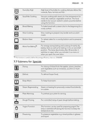 Page 15Humidity HighHigh level of humidity for cooking delicate dishes like
custards, flans, terrines and fish.SousVide CookingVacuum cooking with steam at a low temperature for
meat, fish, seafood, vegetables and fruit. The food
needs to be vacuum sealed in plastic pouches before
using this function.Bread BakingTo bake bread with a steam shot in the beginning for a
crusty surface.Slow CookingSlow roasting to prepare very tender and succulent
roasts.Bottom HeatTo reheat cakes for a crunchy bottom and to...