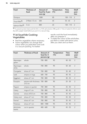 Page 36FoodThickness of
foodAmount of
food for 4 per-
sons (g)Temperature
(°C)Time
(min)Shelf
posi-
tionOctopus100085100 - 1102Trout fillet1)2 fillets 1.5 cm6506555 - 652Salmon fillet1)3 cm80065100 - 11021)  To prevent protein leak soak the fish in a 10 % salt solution (100 g salt in 1 litre of water) for 30 min and
dry with a paper towel before you put it in a vacuum bag.11.6  SousVide Cooking:
Vegetables
• Peel the vegetables where necessary. • Some vegetables can change their colour when you peel them and...