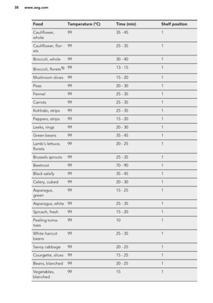 Page 38FoodTemperature (°C)Time (min)Shelf positionCauliflower,
whole9935 - 451Cauliflower, flor-
ets9925 - 351Broccoli, whole9930 - 401Broccoli, florets1)9913 - 151Mushroom slices9915 - 201Peas9920 - 301Fennel9925 - 351Carrots9925 - 351Kohlrabi, strips9925 - 351Peppers, strips9915 - 201Leeks, rings9920 - 301Green beans9935 - 451Lamb’s lettuce,
florets9920 - 251Brussels sprouts9925 - 351Beetroot9970 - 901Black salsify9935 - 451Celery, cubed9920 - 301Asparagus,
green9915 - 251Asparagus, white9925 - 351Spinach,...