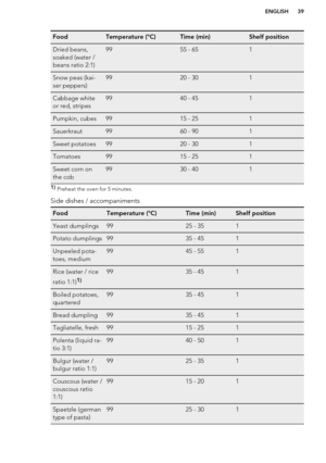 Page 39FoodTemperature (°C)Time (min)Shelf positionDried beans,
soaked (water /
beans ratio 2:1)9955 - 651Snow peas (kai-
ser peppers)9920 - 301Cabbage white
or red, stripes9940 - 451Pumpkin, cubes9915 - 251Sauerkraut9960 - 901Sweet potatoes9920 - 301Tomatoes9915 - 251Sweet corn on
the cob9930 - 4011)  Preheat the oven for 5 minutes.
Side dishes / accompaniments
FoodTemperature (°C)Time (min)Shelf positionYeast dumplings9925 - 351Potato dumplings9935 - 451Unpeeled pota-
toes, medium9945 - 551Rice (water / rice...