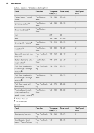 Page 46Cakes / pastries / breads on baking traysFoodFunctionTempera-
ture (°C)Time (min)Shelf posi-
tionPlaited bread / bread
crownTop/Bottom
Heat170 - 19030 - 401Christmas stollen1)Top/Bottom
Heat160 - 18050 - 701Bread (rye bread)1)Top/Bottom
Heat  1first 23020 then 160 - 18030 - 60 Cream puffs / eclairs1)Top/Bottom
Heat190 - 21020 - 352Swiss Roll1)Top/Bottom
Heat180 - 20010 - 202Cake with crumble top-
ping (dry)True Fan Cook-
ing150 - 16020 - 402Buttered almond cake /
sugar cakes1)Top/Bottom
Heat190 - 21020 -...