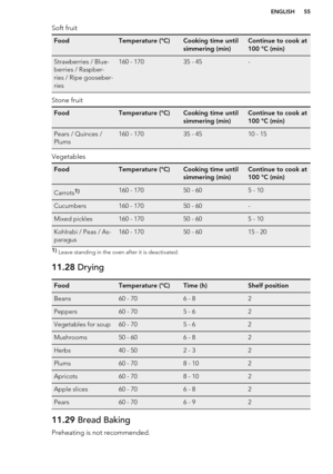 Page 55Soft fruitFoodTemperature (°C)Cooking time until
simmering (min)Continue to cook at
100 °C (min)Strawberries / Blue-
berries / Raspber-
ries / Ripe gooseber-
ries160 - 17035 - 45-
Stone fruit
FoodTemperature (°C)Cooking time until
simmering (min)Continue to cook at
100 °C (min)Pears / Quinces /
Plums160 - 17035 - 4510 - 15
Vegetables
FoodTemperature (°C)Cooking time until
simmering (min)Continue to cook at
100 °C (min)Carrots1)160 - 17050 - 605 - 10Cucumbers160 - 17050 - 60-Mixed pickles160 - 17050 - 605...