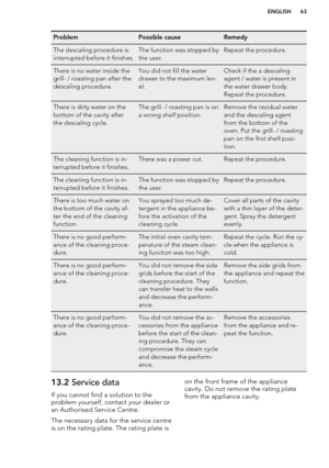 Page 63ProblemPossible causeRemedyThe descaling procedure is
interrupted before it finishes.The function was stopped by
the user.Repeat the procedure.There is no water inside the
grill- / roasting pan after the
descaling procedure.You did not fill the water
drawer to the maximum lev-
el.Check if the a descaling
agent / water is present in
the water drawer body.
Repeat the procedure.There is dirty water on the
bottom of the cavity after
the descaling cycle.The grill- / roasting pan is on
a wrong shelf...