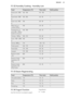 Page 4311.12 Humidity Cooking - Humidity LowFoodTemperature (°C)Time (min)Shelf positionRoast pork, 1000
g160 - 18090 - 1001Roast beef, 1000
g180 - 20060 - 901Roast veal, 1000
g18080 - 901Meat loaf, un-
cooked, 500 g18030 - 401Smoked loin of
pork, 600 - 1000 g
(soak for 2 hours)160 - 18060 - 701Chicken, 1000 g180 - 21050 - 601Duck, 1500 - 2000
g18070 - 901Goose, 3000 g170130 - 1701Potato gratin160 - 17050 - 601Pasta bake170 - 19040 - 501Lasagne170 - 18045 - 551Ready-to-bake
rolls20015 - 201Ready-to-bake...