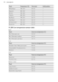 Page 56FoodTemperature (°C)Time (min)Shelf positionWhite Bread190 - 21040 - 601Baguette200 - 22035 - 451Brioche180 - 20040 - 601Ciabatta200 - 22035 - 451Rye Bread190 - 21050 - 701Dark Bread190 - 21050 - 701All Grain bread190 - 21040 - 601Bread rolls200 - 22025 - 35211.30 Core temperature sensor table
Beef
FoodFood core temperature (°C)Rib / Fillet steak: rare45 - 50Rib / Fillet steak: medium60 - 65Rib / Fillet steak: well done70 - 75
Pork
FoodFood core temperature (°C)Shoulder / Ham / Neck joint of pork80 -...