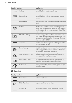 Page 14Heating functionApplicationGrillingTo grill flat food and to toast bread.Fast GrillingTo grill flat food in large quantities and to toast
bread.Bottom HeatTo bake cakes with crispy bottom and to preserve
food.DefrostThis function can be used for defrosting frozen
foods, such as vegetables and fruits. The defrost-
ing time depends on the amount and size of the
frozen food.Moist Fan BakingTo save energy when you bake and also to pre-
pare baked goods in tins on 1 shelf position. This
function was used to...