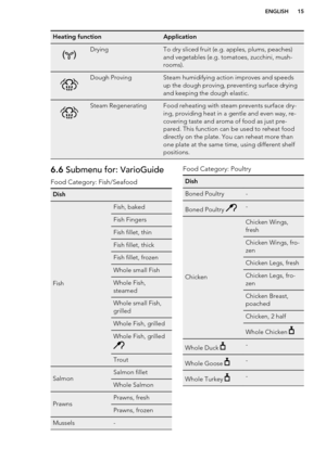 Page 15Heating functionApplicationDryingTo dry sliced fruit (e.g. apples, plums, peaches)
and vegetables (e.g. tomatoes, zucchini, mush-
rooms).Dough ProvingSteam humidifying action improves and speeds
up the dough proving, preventing surface drying
and keeping the dough elastic.Steam RegeneratingFood reheating with steam prevents surface dry-
ing, providing heat in a gentle and even way, re-
covering taste and aroma of food as just pre-
pared. This function can be used to reheat food
directly on the plate. You...