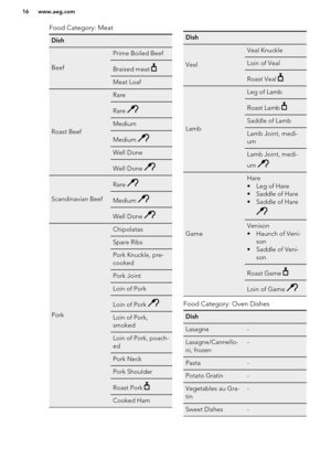 Page 16Food Category: MeatDish
Beef
Prime Boiled BeefBraised meat Meat Loaf
Roast Beef
RareRare MediumMedium Well DoneWell Done 
Scandinavian Beef
Rare Medium Well Done 
Pork
ChipolatasSpare RibsPork Knuckle, pre-
cookedPork JointLoin of PorkLoin of Pork Loin of Pork,
smokedLoin of Pork, poach-
edPork NeckPork ShoulderRoast Pork Cooked HamDish
Veal
Veal KnuckleLoin of VealRoast Veal 
Lamb
Leg of LambRoast Lamb Saddle of LambLamb Joint, medi-
umLamb Joint, medi-
um 
Game
Hare
• Leg of Hare
• Saddle of Hare
•...