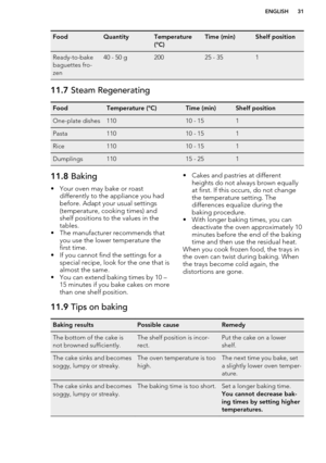 Page 31FoodQuantityTemperature
(°C)Time (min)Shelf positionReady-to-bake
baguettes fro-
zen40 - 50 g20025 - 35111.7  Steam RegeneratingFoodTemperature (°C)Time (min)Shelf positionOne-plate dishes11010 - 151Pasta11010 - 151Rice11010 - 151Dumplings11015 - 25111.8 Baking
• Your oven may bake or roast differently to the appliance you had
before. Adapt your usual settings
(temperature, cooking times) and
shelf positions to the values in the
tables.
• The manufacturer recommends that you use the lower temperature...