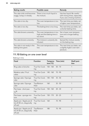 Page 32Baking resultsPossible causeRemedyThe cake sinks and becomes
soggy, lumpy or streaky.There is too much liquid in
the mixture.Use less liquid. Be careful
with mixing times, especially
if you use a mixing machine.The cake is too dry.The oven temperature is too
low.The next time you bake, set
a higher oven temperature.The cake is too dry.The baking time is too long.The next time you bake, set
a shorter baking time.The cake browns unevenly.The oven temperature is too
high and the baking time is
too short.Set...