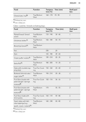 Page 33FoodFunctionTempera-
ture (°C)Time (min)Shelf posi-
tionCheesecake, tray2)Top/Bottom
Heat160 - 17070 - 9021)  Preheat the oven.
2)  Use a deep pan.
Cakes / pastries / breads on baking trays
FoodFunctionTempera-
ture (°C)Time (min)Shelf posi-
tionPlaited bread / bread
crownTop/Bottom
Heat170 - 19030 - 401Christmas stollen1)Top/Bottom
Heat160 - 18050 - 701Bread (rye bread)1)Top/Bottom
Heat  1first 23020 then 160 - 18030 - 60 Cream puffs / eclairs1)Top/Bottom
Heat190 - 21020 - 352Swiss Roll1)Top/Bottom...