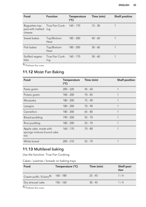 Page 35FoodFunctionTemperature
(°C)Time (min)Shelf positionBaguettes top-
ped with melted
cheeseTrue Fan Cook-
ing160 - 17015 - 301Sweet bakesTop/Bottom
Heat180 - 20040 - 601Fish bakesTop/Bottom
Heat180 - 20030 - 601Stuffed vegeta-
blesTrue Fan Cook-
ing160 - 17030 - 6011)  Preheat the oven.11.12  Moist Fan BakingFoodTemperature
(°C)Time (min)Shelf positionPasta gratin200 - 22045 - 601Potato gratin180 - 20070 - 851Moussaka180 - 20075 - 901Lasagne180 - 20070 - 901Cannelloni180 - 20065 - 801Bread pudding190 -...