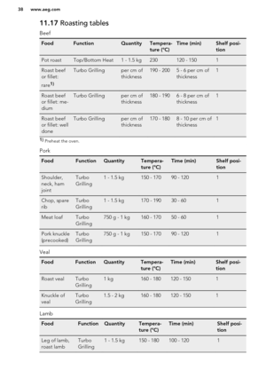 Page 3811.17 Roasting tables
BeefFoodFunctionQuantityTempera-
ture (°C)Time (min)Shelf posi-
tionPot roastTop/Bottom Heat1 - 1.5 kg230120 - 1501Roast beef
or fillet:
rare1)Turbo Grillingper cm of
thickness190 - 2005 - 6 per cm of
thickness1Roast beef
or fillet: me-
diumTurbo Grillingper cm of
thickness180 - 1906 - 8 per cm of
thickness1Roast beef
or fillet: well
doneTurbo Grillingper cm of
thickness170 - 1808 - 10 per cm of
thickness11)  Preheat the oven.
Pork
FoodFunctionQuantityTempera-
ture (°C)Time...