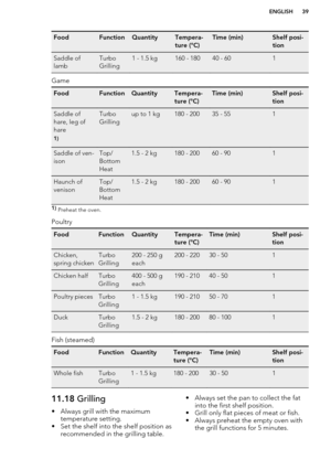 Page 39FoodFunctionQuantityTempera-
ture (°C)Time (min)Shelf posi-
tionSaddle of
lambTurbo
Grilling1 - 1.5 kg160 - 18040 - 601
Game
FoodFunctionQuantityTempera-
ture (°C)Time (min)Shelf posi-
tionSaddle of
hare, leg of
hare1)Turbo
Grillingup to 1 kg180 - 20035 - 551Saddle of ven-
isonTop/
Bottom
Heat1.5 - 2 kg180 - 20060 - 901Haunch of
venisonTop/
Bottom
Heat1.5 - 2 kg180 - 20060 - 9011)  Preheat the oven.
Poultry
FoodFunctionQuantityTempera-
ture (°C)Time (min)Shelf posi-
tionChicken,
spring chickenTurbo...