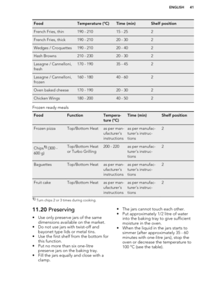 Page 41FoodTemperature (°C)Time (min)Shelf positionFrench Fries, thin190 - 21015 - 252French Fries, thick190 - 21020 - 302Wedges / Croquettes190 - 21020 - 402Hash Browns210 - 23020 - 302Lasagne / Cannelloni,
fresh170 - 19035 - 452Lasagne / Cannelloni,
frozen160 - 18040 - 602Oven baked cheese170 - 19020 - 302Chicken Wings180 - 20040 - 502
Frozen ready meals
FoodFunctionTempera-
ture (°C)Time (min)Shelf positionFrozen pizzaTop/Bottom Heatas per man-
ufacturer's
instructionsas per manufac-
turer's...