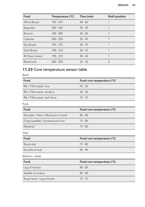 Page 43FoodTemperature (°C)Time (min)Shelf positionWhite Bread190 - 21040 - 601Baguette200 - 22035 - 451Brioche180 - 20040 - 601Ciabatta200 - 22035 - 451Rye Bread190 - 21050 - 701Dark Bread190 - 21050 - 701All Grain bread190 - 21040 - 601Bread rolls200 - 22025 - 35211.23 Core temperature sensor table
Beef
FoodFood core temperature (°C)Rib / Fillet steak: rare45 - 50Rib / Fillet steak: medium60 - 65Rib / Fillet steak: well done70 - 75
Pork
FoodFood core temperature (°C)Shoulder / Ham / Neck joint of pork80 -...